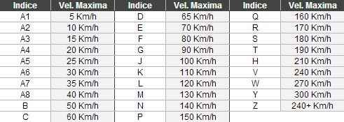 Códigos Velocidad Neumáticos